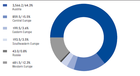 Premium volume written by region 2012 (pie chart)