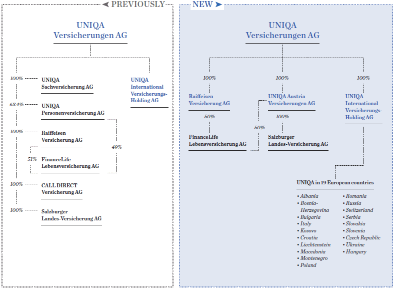 A structure that is supportive of capital markets (graphic)