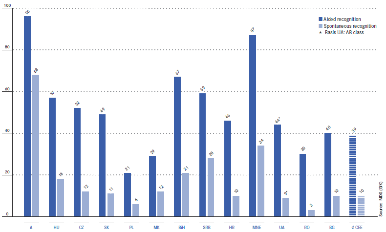 UNIQA: Unified brand strategy (bar chart)