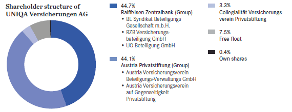 Shareholder structure of UNIQA Versicherungen AG (pie chart) Shareholder structure of UNIQA Versicherungen AG (pie chart)