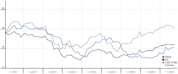 Development of UNIQA shares (line chart)