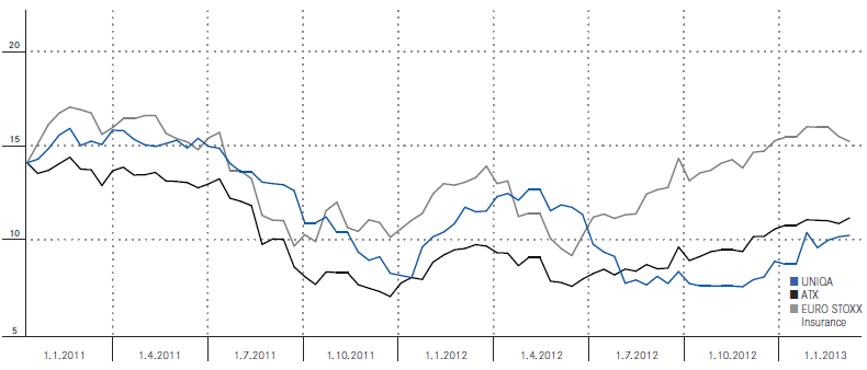 Development of UNIQA shares (line chart)