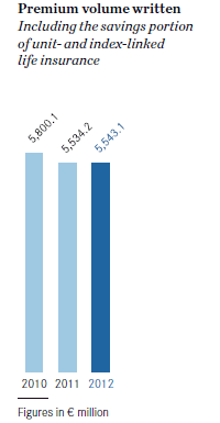 Premium volume written (bar chart) Premium volume written (bar chart)