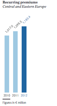 Recurring premiums – Central and Eastern Europe (bar chart) Recurring premiums – Central and Eastern Europe (bar chart)