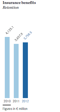 Insurance benefits (bar chart) Insurance benefits (bar chart)