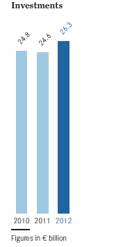 Investments (bar chart) Investments (bar chart)