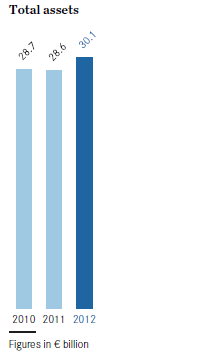 Total assets (bar chart) Total assets (bar chart)
