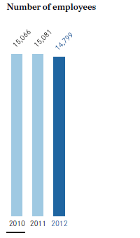 Number of employees (bar chart) Number of employees (bar chart)