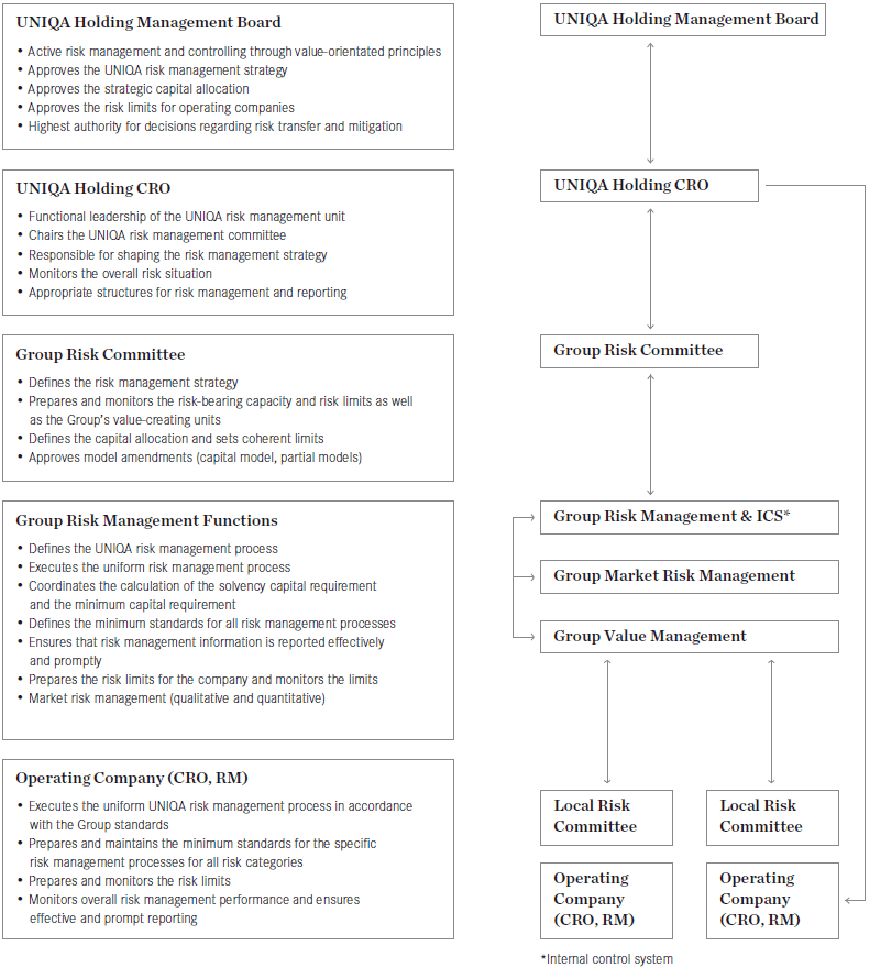 Organisational structure and the most essential process responsibilities within the UNIQA Group (graphic)