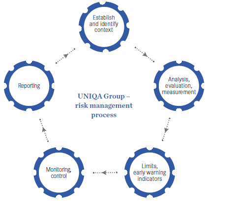 UNIQA Group – risk management process (graphic) UNIQA Group – risk management process (graphic)