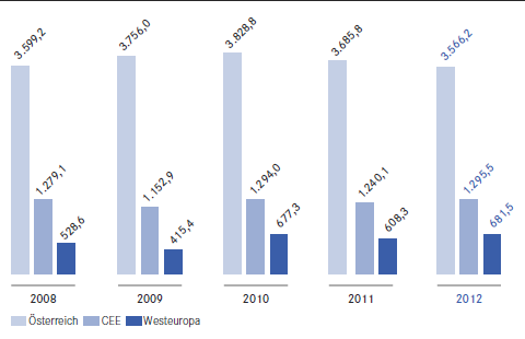 Verrechnetes Prämienvolumen 2008 – 2012 Österreich / CEE / Westeuropa (Balkendiagramm) Verrechnetes Prämienvolumen 2008 – 2012 Österreich / CEE / Westeuropa (Balkendiagramm)