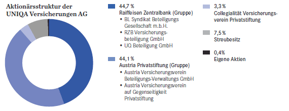 Aktionärsstruktur der UNIQA Versicherungen AG (Kreisdiagramm) Aktionärsstruktur der UNIQA Versicherungen AG (Kreisdiagramm)