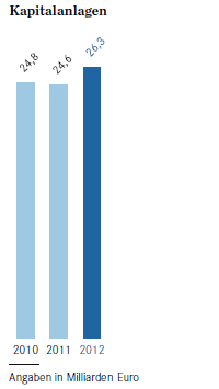 Kapitalanlagen (Balkendiagramm) Kapitalanlagen (Balkendiagramm)