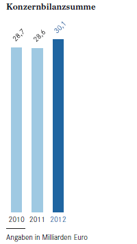 Konzernbilanzsumme (Balkendiagramm) Konzernbilanzsumme (Balkendiagramm)