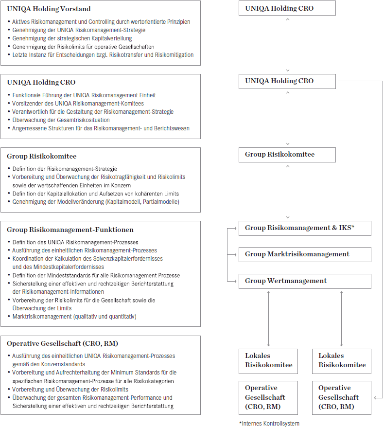 Organisationsstruktur und die wesentlichsten Prozessverantwortungen innerhalb der UNIQA Group (Grafik)