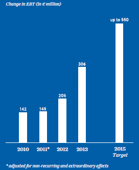 Earnings growth due to UNIQA 2.0 (bar chart)