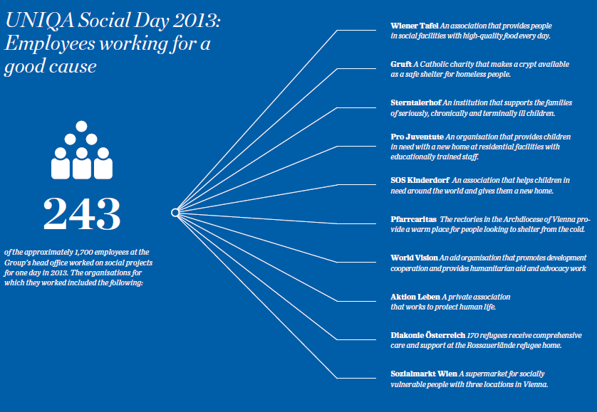 UNIQA Social Day 2013: Employees working for a good cause (graphic)