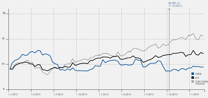 Development of UNIQA shares (line chart)
