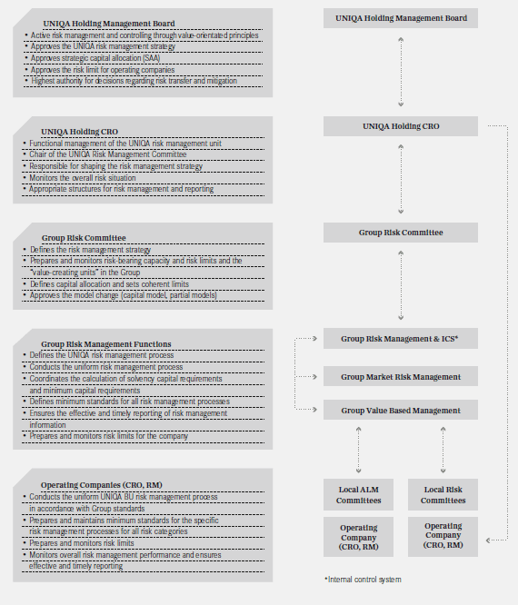 Organisational structure and the most essential process responsibilities within the UNIQA Group (graphic)