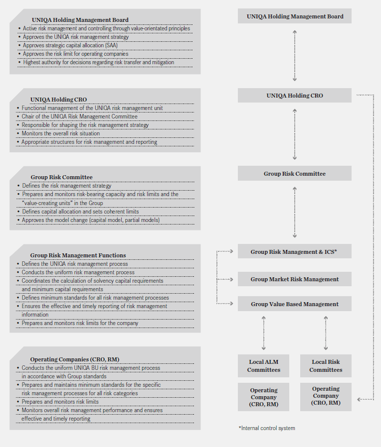 Organisational structure and the most essential process responsibilities within the UNIQA Group (graphic)