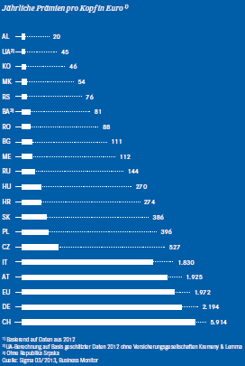Wachstumspotenzial in CEE (Balkendiagramm)