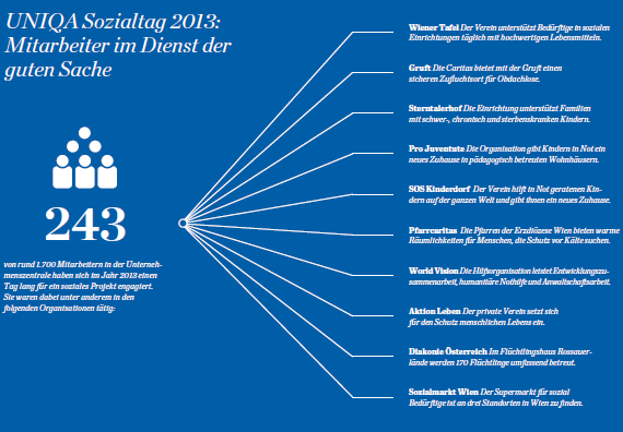 UNIQA Sozialtag 2013: Mitarbeiter im Dienst der guten Sache (Grafik)