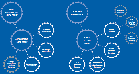 Das Governance-Modell (Grafik)