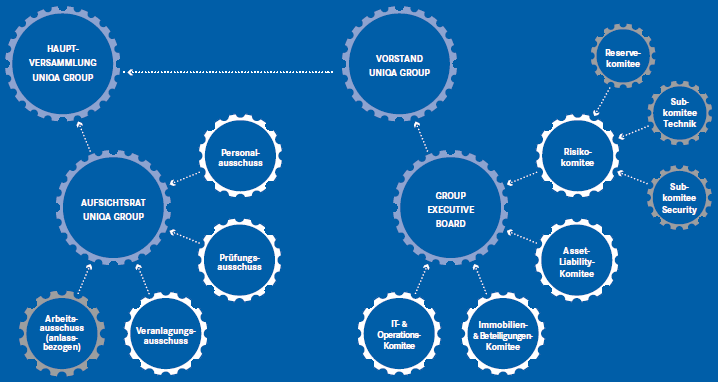 Das Governance-Modell (Grafik)