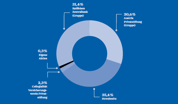 Aktionärsstruktur der UNIQA Versicherungen AG (Kreisdiagramm)