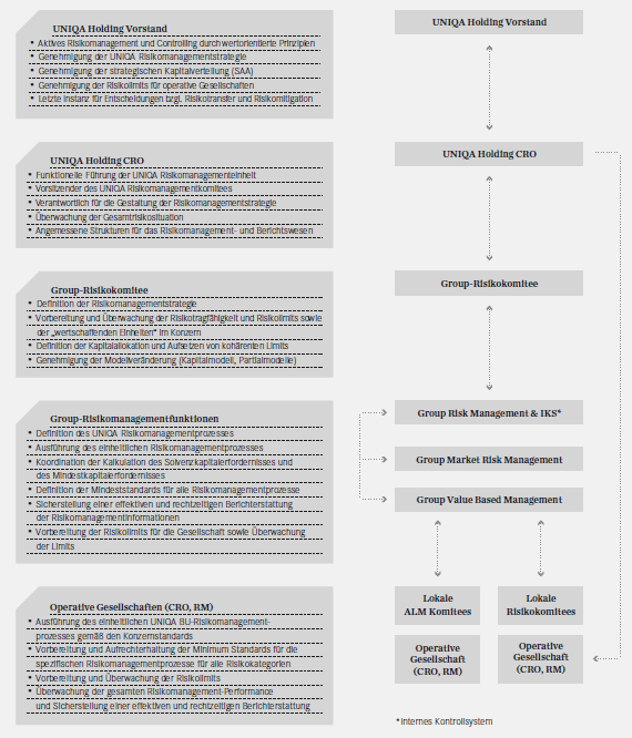 Organisationsstruktur und die wesentlichsten Prozessverantwortungen innerhalb der UNIQA Group (Grafik)