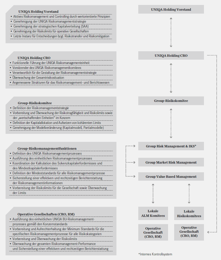 Organisationsstruktur und die wesentlichsten Prozessverantwortungen innerhalb der UNIQA Group (Grafik)
