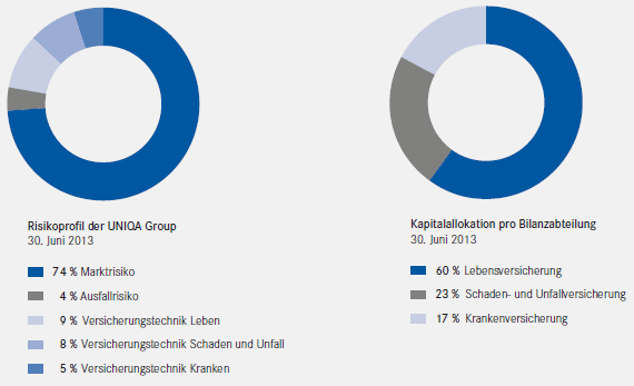 Risikoprofil für die UNIQA Group – Kapitalallokation pro Bilanzabteilung (Kreisdiagramme)