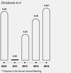 History of UNIQA dividends – in Euro (bar chart)