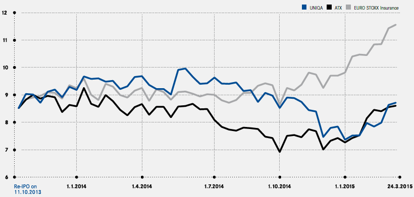 Development of UNIQA shares (line chart)