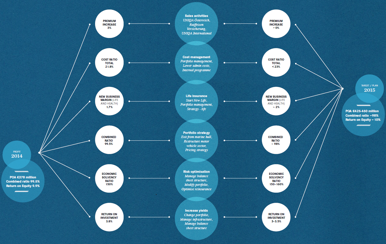 UNIQA 2.0 strategy (graphic)