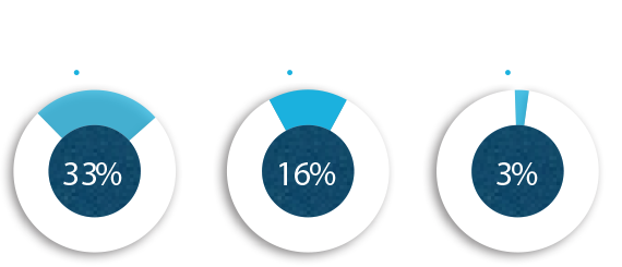 Property and casualty – Life – Health (pie chart)