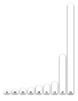 Growth potential CEE (bar chart)