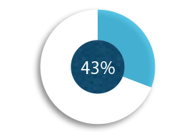 Property and casualty insurance – Total (pie chart)