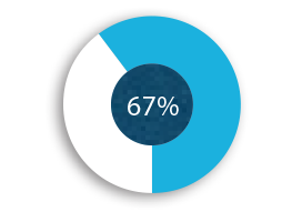 Property and casualty insurance – CEE (pie chart)