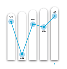 Development of premiums in health insurance (bar and line chart)