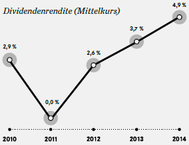 Entwicklung der UNIQA Dividende – Dividendenrendite (Mittelkurs) (Liniendiagramm)