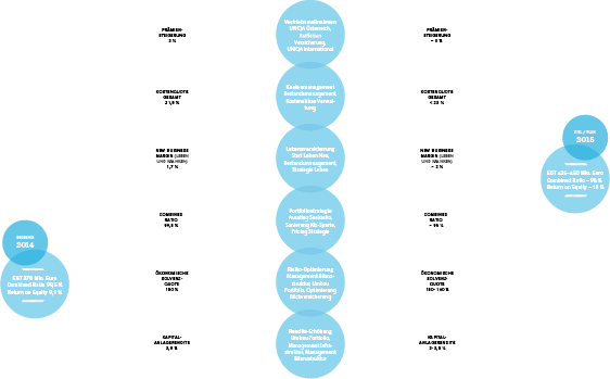 Die UNIQA 2.0 Strategie (Grafik)