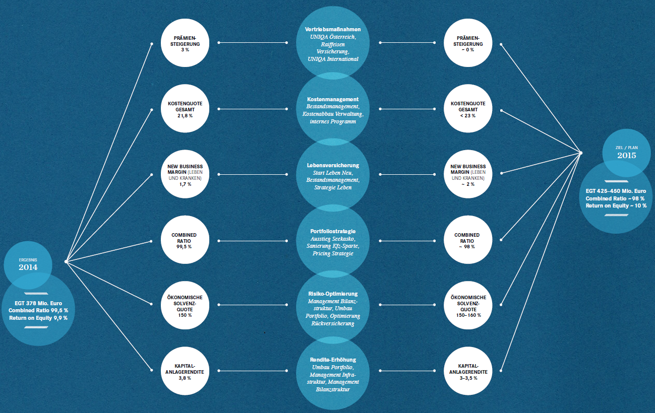 Die UNIQA 2.0 Strategie (Grafik)
