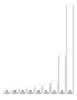 Wachstumspotenzial CEE (Balkendiagramm)