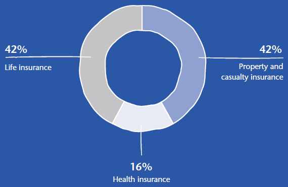 Balanced portfolio (pie chart)