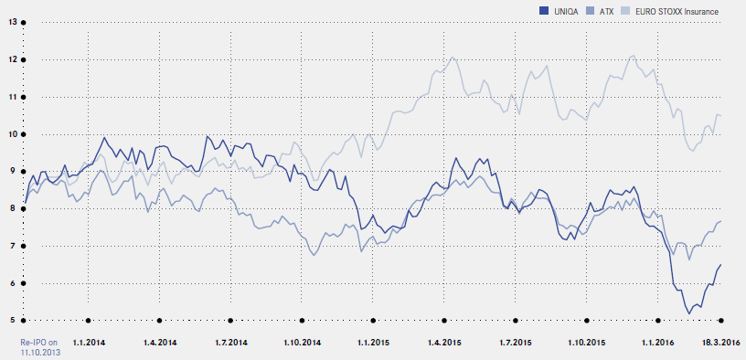 UNIQA Share Performance (line chart)
