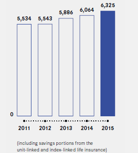 Premiums written (bar chart)