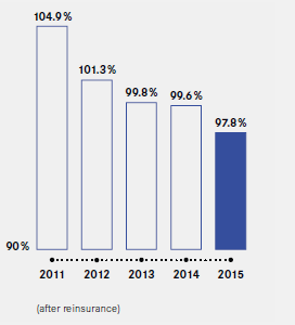 Combined ratio (bar chart)