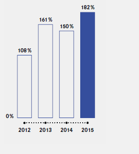 Economic Capital Ratio (ECR) (bar chart)