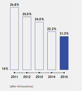 Cost Ratio (bar chart)